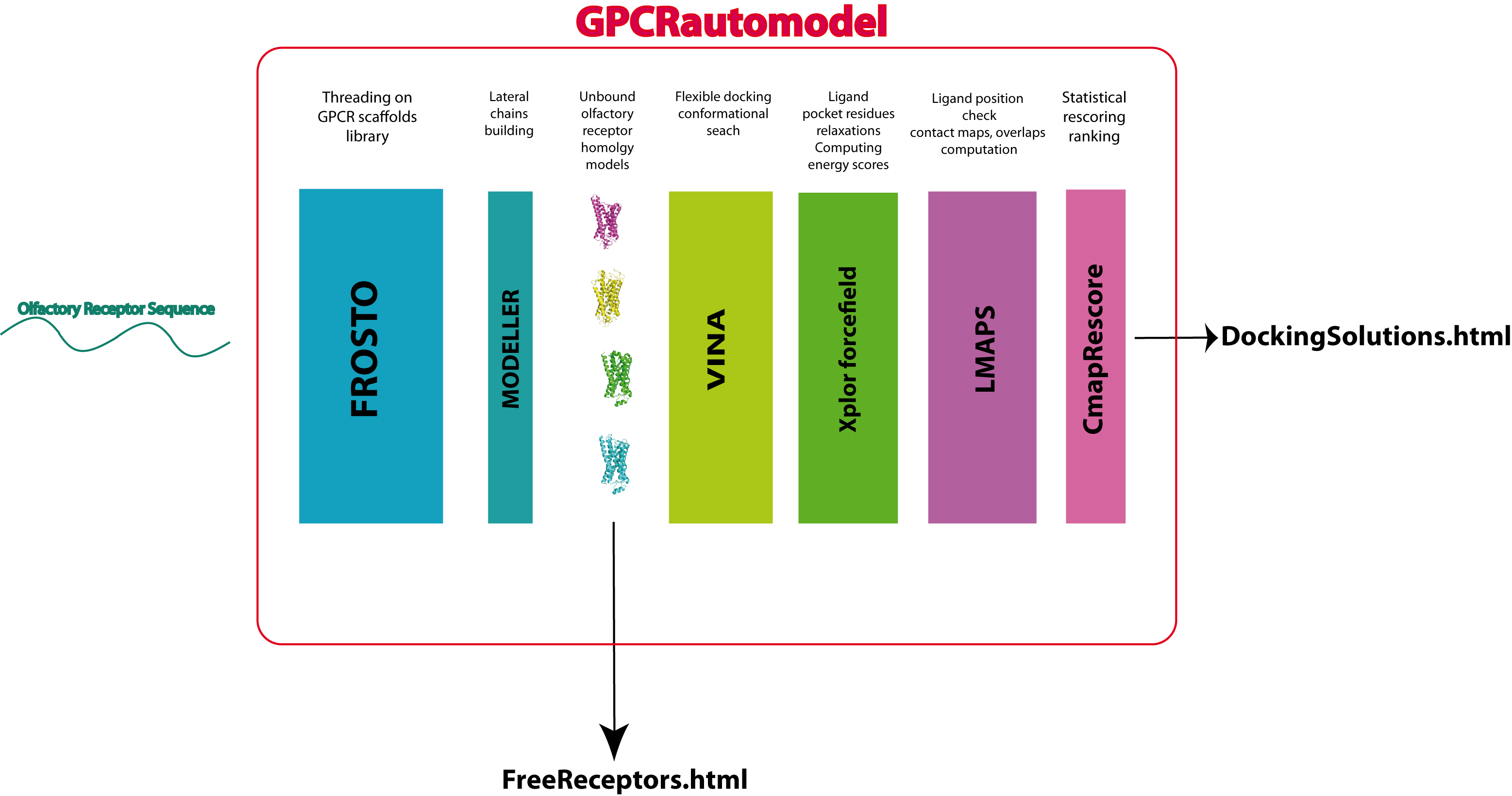 GPCRautomodel pipeline schema