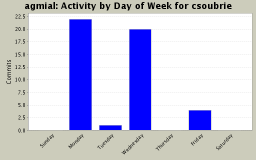 Activity by Day of Week for csoubrie