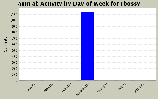Activity by Day of Week for rbossy