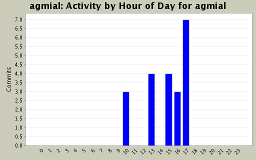 Activity by Hour of Day for agmial