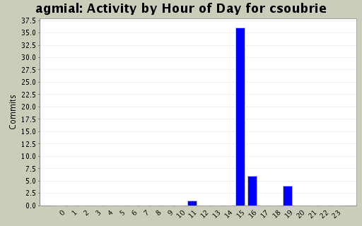 Activity by Hour of Day for csoubrie