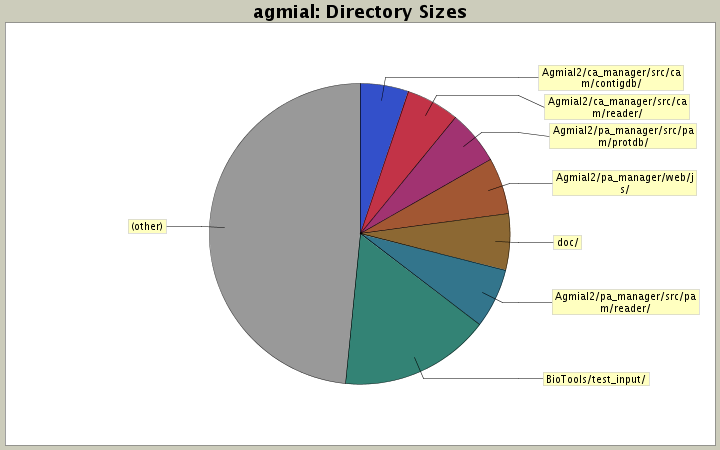 Directory Sizes