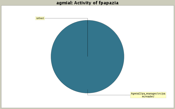 Activity of fpapazia