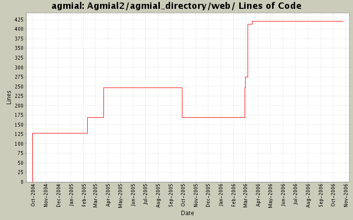 Agmial2/agmial_directory/web/ Lines of Code